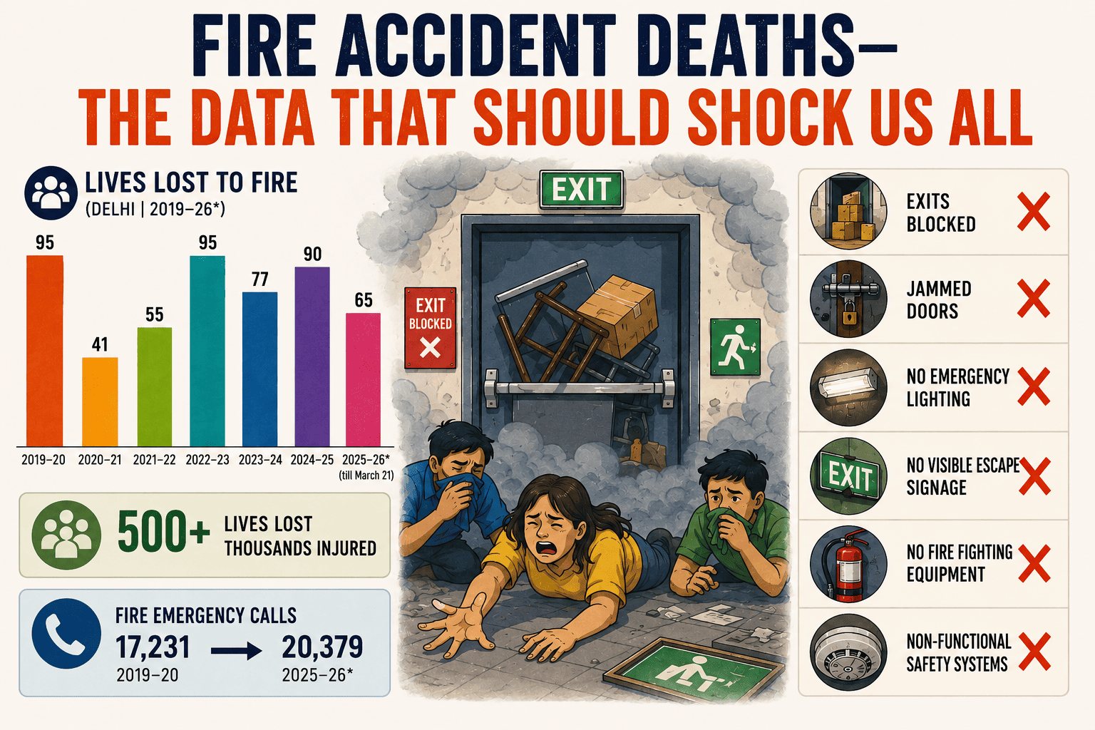 FIRE ACCIDENT DEATHS-THE DATA THAT SHOULD SHOCK US ALL